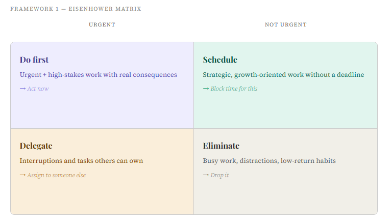 Eisenhower Prioritization Matrix